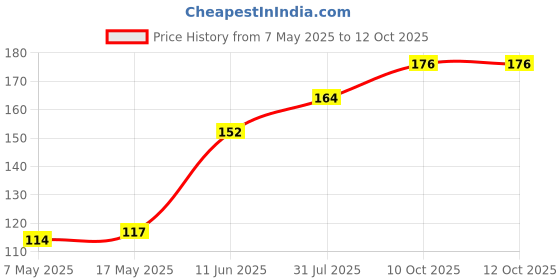 industrybuying.com Littelfuse FUSE, PCB, 250mA, 125V, FAST ACTING Model No - 39502500440 littelfuse Price History Graph from 7 May 2025 to 11 Oct 2025