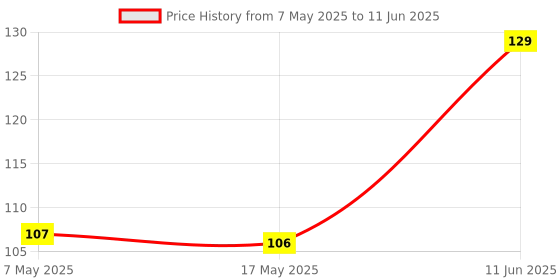 industrybuying.com Littelfuse FUSE, PCB, 250mA, 125V, VERY FAST ACTING Model No - 0251.250MXL. littelfuse Price History Graph from 7 May 2025 to 11 Jun 2025