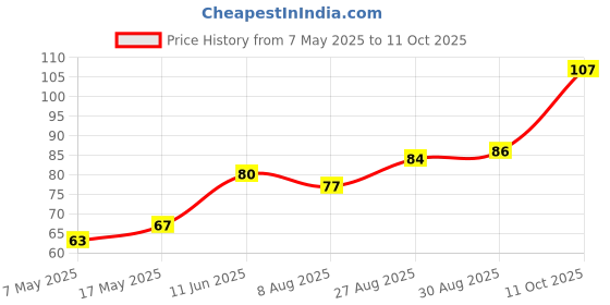 industrybuying.com Littelfuse FUSE, PCB, 250mA, 250V, FAST ACTING Model No - 37002500410. littelfuse Price History Graph from 7 May 2025 to 11 Oct 2025