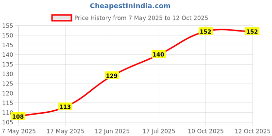 industrybuying.com Littelfuse FUSE, PCB, 250mA, 250V, TIME DELAY Model No - 37402500410 littelfuse Price History Graph from 7 May 2025 to 11 Oct 2025