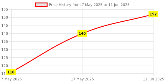 industrybuying.com Littelfuse FUSE, PCB, 2.5A, 125V, TIME DELAY Model No - 39612500440 littelfuse Price History Graph from 7 May 2025 to 11 Jun 2025