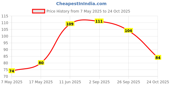 industrybuying.com Littelfuse FUSE, PCB, 2.5A, 125V, VERY FAST ACTING Model No - 025102.5MXL littelfuse Price History Graph from 7 May 2025 to 24 Oct 2025