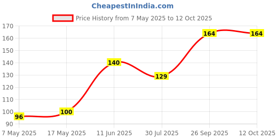 industrybuying.com Littelfuse FUSE, PCB, 2.5A, 250V, FAST ACTING Model No - 37312500410 littelfuse Price History Graph from 7 May 2025 to 11 Oct 2025
