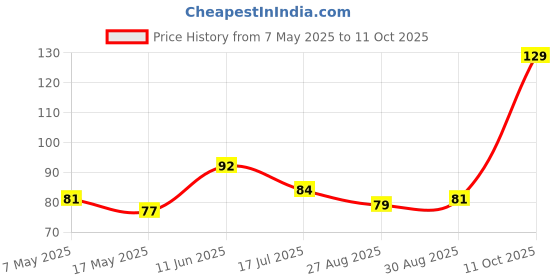 industrybuying.com Littelfuse FUSE, PCB, 2.5A, 250V, TIME DELAY Model No - 37212500411. littelfuse Price History Graph from 7 May 2025 to 11 Oct 2025