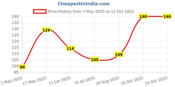industrybuying.com Littelfuse FUSE, PCB, 2.5A, 250V, TIME DELAY Model No - 37412500410 littelfuse Price History Graph from 7 May 2025 to 12 Oct 2025