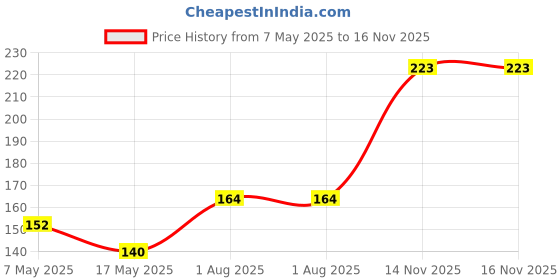 industrybuying.com Littelfuse FUSE, PCB, 2A, 125V, SLOW BLOW Model No - 0473002.MRT1L. littelfuse Price History Graph from 7 May 2025 to 14 Nov 2025