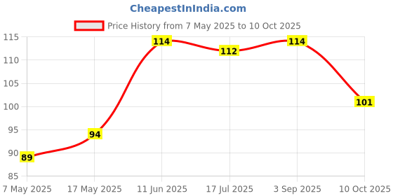 industrybuying.com Littelfuse FUSE, PCB, 2A, 125V, VERY FAST ACTING Model No - 0251002.MRT1L littelfuse Price History Graph from 7 May 2025 to 10 Oct 2025