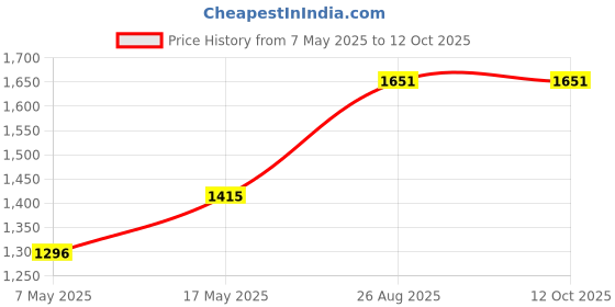 industrybuying.com Littelfuse FUSE, PCB, 2A, 125V, VERY FAST ACTING Model No - 0273002.V littelfuse Price History Graph from 7 May 2025 to 11 Oct 2025