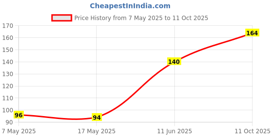 industrybuying.com Littelfuse FUSE, PCB, 2A, 250V, FAST ACTING Model No - 37312000410 littelfuse Price History Graph from 7 May 2025 to 11 Oct 2025