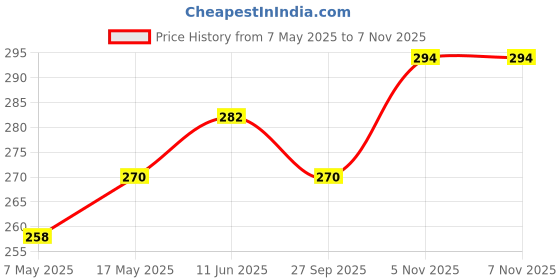 industrybuying.com Littelfuse FUSE, PCB, 2A, 250V, VERY FAST ACTING Model No - 0263002.MXL. littelfuse Price History Graph from 7 May 2025 to 6 Nov 2025