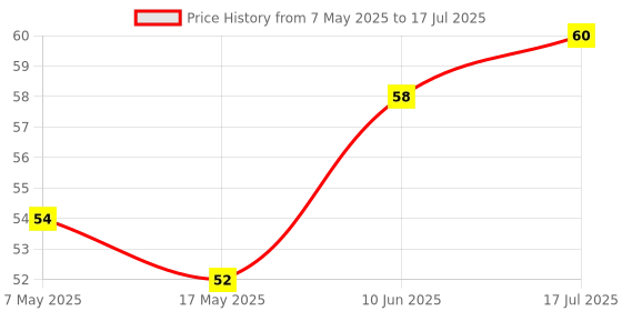 industrybuying.com Littelfuse FUSE, PCB, 2A, 300V, TIME DELAY Model No - 36912000000. littelfuse Price History Graph from 7 May 2025 to 17 Jul 2025