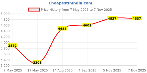 industrybuying.com Littelfuse FUSE, PCB, 31.25mA, 125V, VERY FAST ACTING Model No - 0273.031V littelfuse Price History Graph from 7 May 2025 to 6 Nov 2025