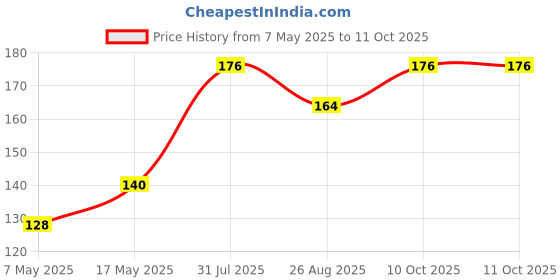 industrybuying.com Littelfuse FUSE, PCB, 3.15A, 125V, FAST ACTING Model No - 39513150440 littelfuse Price History Graph from 7 May 2025 to 11 Oct 2025