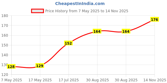 industrybuying.com Littelfuse FUSE, PCB, 3.15A, 250V, FAST ACTING Model No - 37313150430 littelfuse Price History Graph from 7 May 2025 to 14 Nov 2025