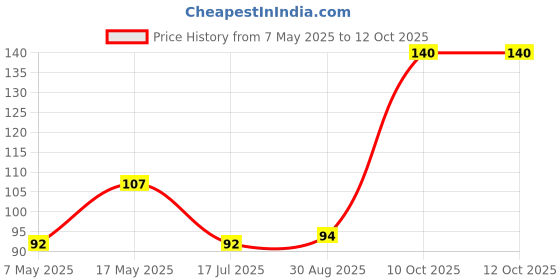 industrybuying.com Littelfuse FUSE, PCB, 3.15A, 250V, TIME DELAY Model No - 37413150410 littelfuse Price History Graph from 7 May 2025 to 12 Oct 2025
