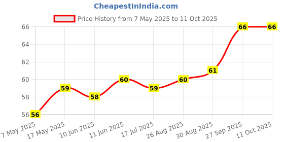 industrybuying.com Littelfuse FUSE, PCB, 3.15A, 300V, TIME DELAY Model No - 36913150000. littelfuse Price History Graph from 7 May 2025 to 11 Oct 2025