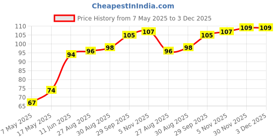 industrybuying.com Littelfuse FUSE, PCB, 315mA, 250V, FAST ACTING Model No - 37003150410 littelfuse Price History Graph from 7 May 2025 to 2 Dec 2025
