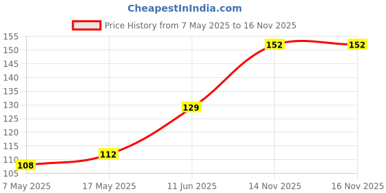 industrybuying.com Littelfuse FUSE, PCB, 315mA, 250V, TIME DELAY Model No - 37403150410 littelfuse Price History Graph from 7 May 2025 to 14 Nov 2025