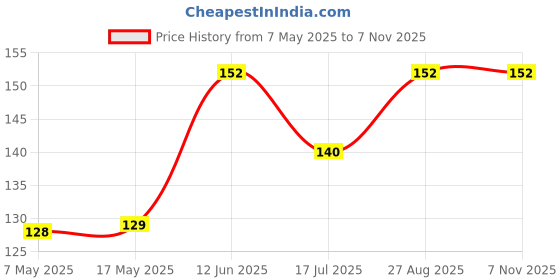 industrybuying.com Littelfuse FUSE, PCB, 375mA, 125V, VERY FAST ACTING Model No - 0251.375MXL. littelfuse Price History Graph from 7 May 2025 to 6 Nov 2025