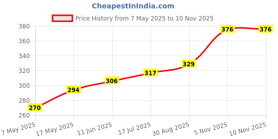 industrybuying.com Littelfuse FUSE, PCB, 375mA, 250V, VERY FAST ACTING Model No - 0263.375MXL littelfuse Price History Graph from 7 May 2025 to 6 Nov 2025