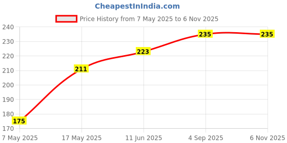 industrybuying.com Littelfuse FUSE, PCB, 3A, 125V, SLOW BLOW Model No - 0473003.MRT1L littelfuse Price History Graph from 7 May 2025 to 6 Nov 2025