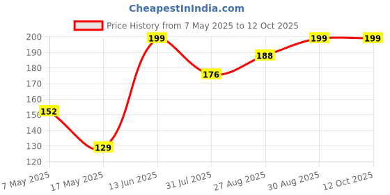 industrybuying.com Littelfuse FUSE, PCB, 3A, 125V, TIME DELAY Model No - 0472003.MRT1L littelfuse Price History Graph from 7 May 2025 to 11 Oct 2025