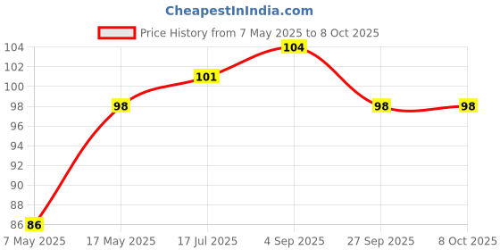 industrybuying.com Littelfuse FUSE, PCB, 3A, 125V, VERY FAST ACTING Model No - 0251003.MRT1L littelfuse Price History Graph from 7 May 2025 to 8 Oct 2025