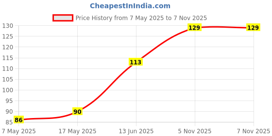 industrybuying.com Littelfuse FUSE, PCB, 3A, 125V, VERY FAST ACTING Model No - 0251003.MXL. littelfuse Price History Graph from 7 May 2025 to 6 Nov 2025