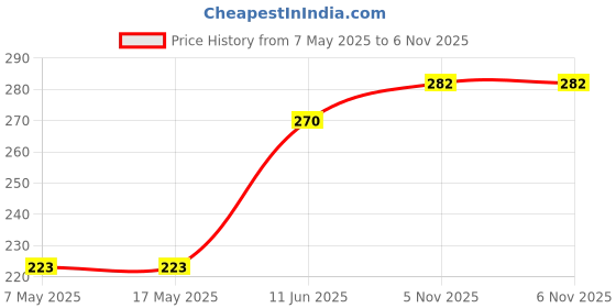 industrybuying.com Littelfuse FUSE, PCB, 3A, 250V, VERY FAST ACTING Model No - 0263003.MXL. littelfuse Price History Graph from 7 May 2025 to 6 Nov 2025