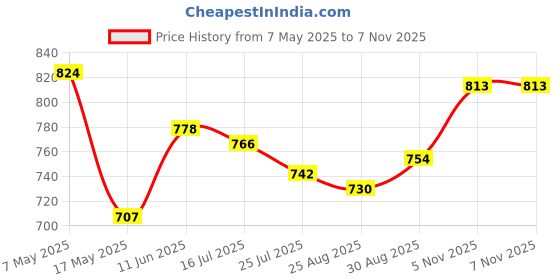 industrybuying.com Littelfuse FUSE, PCB, 400mA, 125V, VERY FAST ACTING Model No - 273.400 littelfuse Price History Graph from 7 May 2025 to 6 Nov 2025