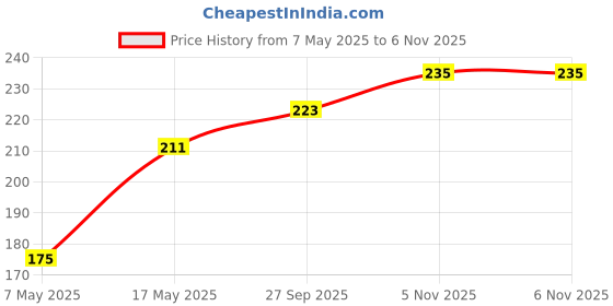 industrybuying.com Littelfuse FUSE, PCB, 4A, 125V, SLOW BLOW Model No - 0473004.MRT1L littelfuse Price History Graph from 7 May 2025 to 6 Nov 2025