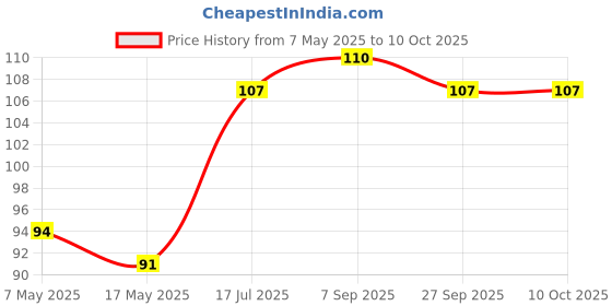 industrybuying.com Littelfuse FUSE, PCB, 4A, 125V, VERY FAST ACTING Model No - 0251004.MRT1L littelfuse Price History Graph from 7 May 2025 to 10 Oct 2025