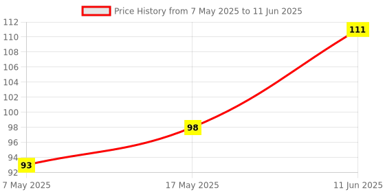 industrybuying.com Littelfuse FUSE, PCB, 4A, 125V, VERY FAST ACTING Model No - 0251004.MXL. littelfuse Price History Graph from 7 May 2025 to 11 Jun 2025