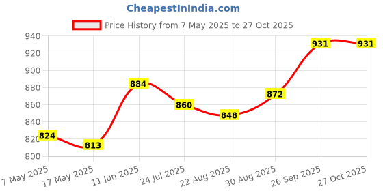 industrybuying.com Littelfuse FUSE, PCB, 4A, 125V, VERY FAST ACTING Model No - 273004 littelfuse Price History Graph from 7 May 2025 to 26 Oct 2025