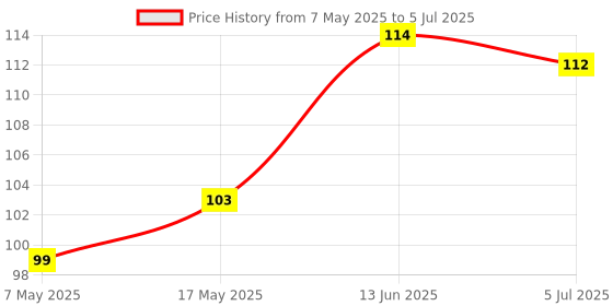 industrybuying.com Littelfuse FUSE, PCB, 4A, 250V, TIME DELAY Model No - 37414000410 littelfuse Price History Graph from 7 May 2025 to 5 Jul 2025