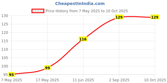 industrybuying.com Littelfuse FUSE, PCB, 4A, 250V, TIME DELAY Model No - 38214000430 littelfuse Price History Graph from 7 May 2025 to 10 Oct 2025