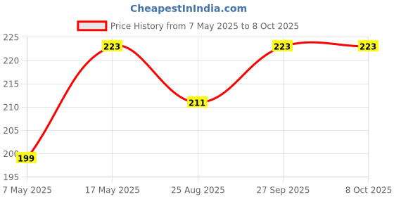 industrybuying.com Littelfuse FUSE, PCB, 500mA, 125V, SLOW BLOW Model No - 0473.500MRT1L littelfuse Price History Graph from 7 May 2025 to 7 Oct 2025