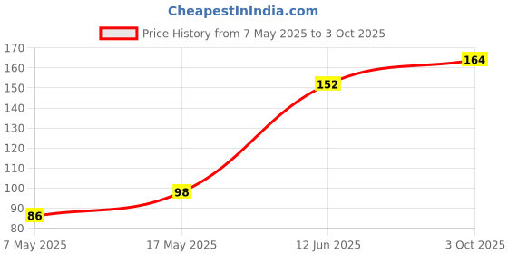 industrybuying.com Littelfuse FUSE, PCB, 500mA, 125V, TIME DELAY Model No - 39605000440 littelfuse Price History Graph from 7 May 2025 to 3 Oct 2025