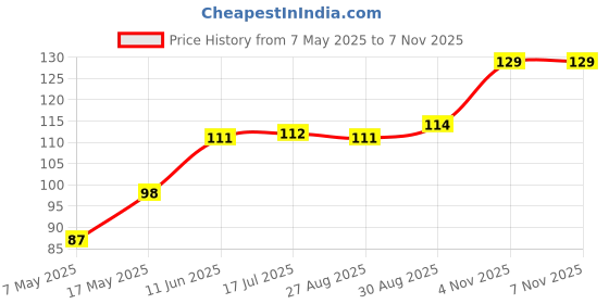 industrybuying.com Littelfuse FUSE, PCB, 500mA, 125V, VERY FAST ACTING Model No - 0251.500MXL. littelfuse Price History Graph from 7 May 2025 to 6 Nov 2025