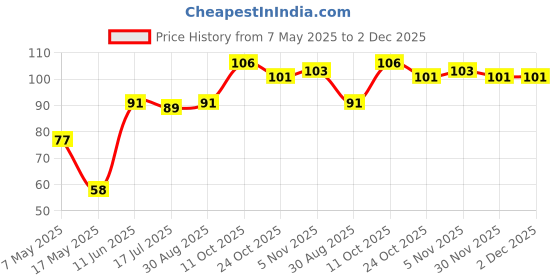 industrybuying.com Littelfuse FUSE, PCB, 500mA, 250V, FAST ACTING Model No - 37005000410 littelfuse Price History Graph from 7 May 2025 to 2 Dec 2025