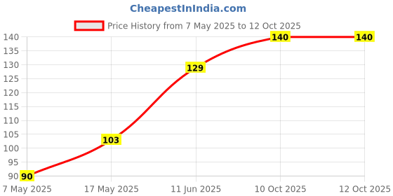 industrybuying.com Littelfuse FUSE, PCB, 500mA, 250V, TIME DELAY Model No - 37405000410 littelfuse Price History Graph from 7 May 2025 to 12 Oct 2025