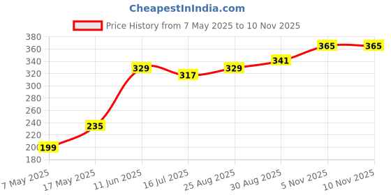 industrybuying.com Littelfuse FUSE, PCB, 500mA, 250V, VERY FAST ACTING Model No - 0263.500MXL littelfuse Price History Graph from 7 May 2025 to 6 Nov 2025