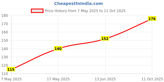 industrybuying.com Littelfuse FUSE, PCB, 50mA, 250V, TIME DELAY Model No - 37200500411 littelfuse Price History Graph from 7 May 2025 to 11 Oct 2025