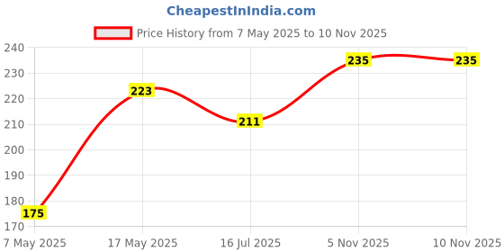 industrybuying.com Littelfuse FUSE, PCB, 5A, 125V, SLOW BLOW Model No - 0473005.MRT1L. littelfuse Price History Graph from 7 May 2025 to 6 Nov 2025