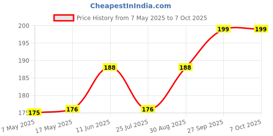 industrybuying.com Littelfuse FUSE, PCB, 5A, 125V, TIME DELAY Model No - 0472005.MRT1L littelfuse Price History Graph from 7 May 2025 to 7 Oct 2025