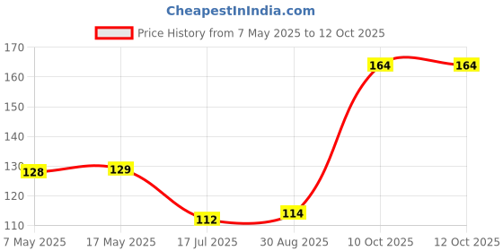 industrybuying.com Littelfuse FUSE, PCB, 5A, 125V, TIME DELAY Model No - 39615000440 littelfuse Price History Graph from 7 May 2025 to 11 Oct 2025
