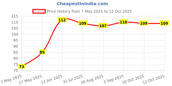 industrybuying.com Littelfuse FUSE, PCB, 5A, 125V, VERY FAST ACTING Model No - 0251005.NRT1L. littelfuse Price History Graph from 7 May 2025 to 11 Oct 2025