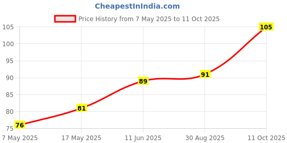 industrybuying.com Littelfuse FUSE, PCB, 5A, 250V, FAST ACTING Model No - 37015000000 littelfuse Price History Graph from 7 May 2025 to 11 Oct 2025