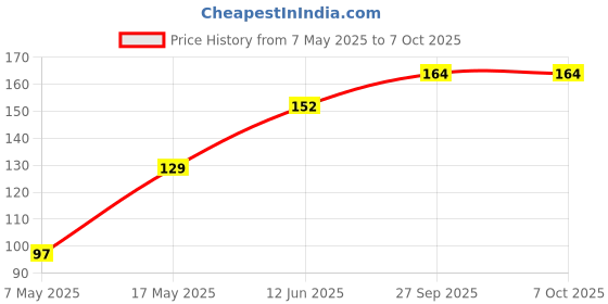 industrybuying.com Littelfuse FUSE, PCB, 5A, 250V, FAST ACTING Model No - 37315000410 littelfuse Price History Graph from 7 May 2025 to 7 Oct 2025