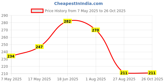 industrybuying.com Littelfuse FUSE, PCB, 5A, 250V, VERY FAST ACTING Model No - 0263005.MXL. littelfuse Price History Graph from 7 May 2025 to 26 Oct 2025